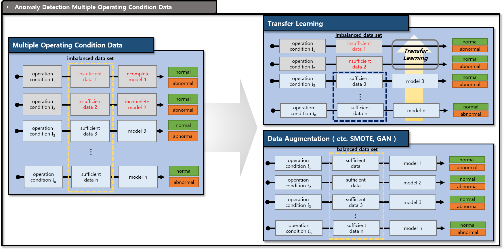 Anomaly Detection